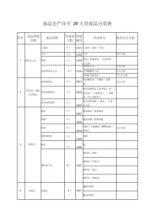 食品生产许可大类食品分类表