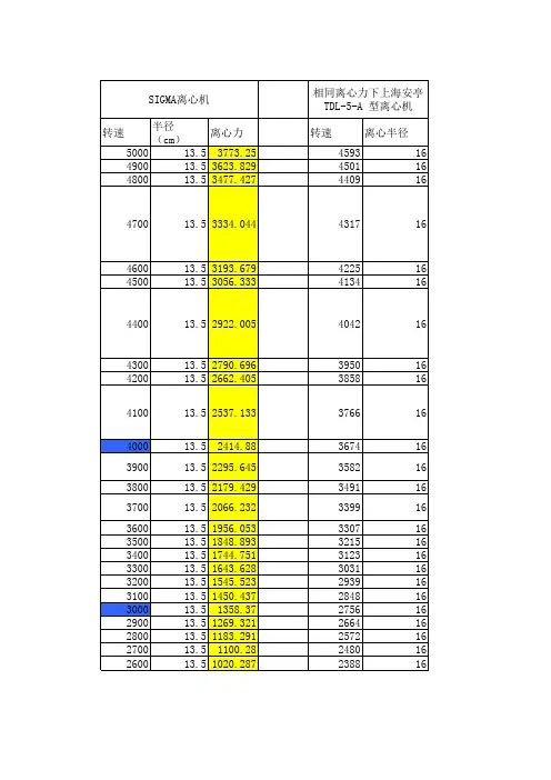 离心机半径、转速换算表
