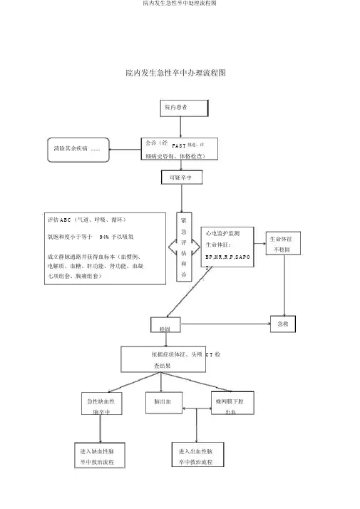院内发生急性卒中处理流程图