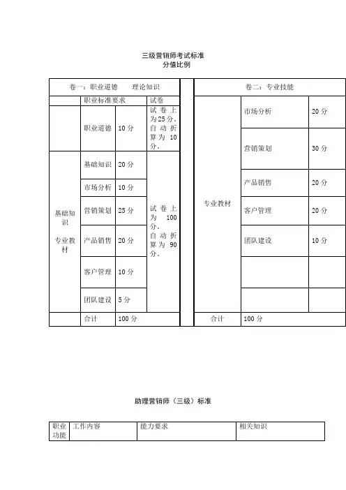 助理营销师基本考点