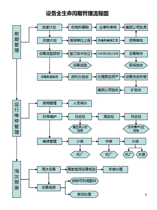 设备寿命周期管理流程图