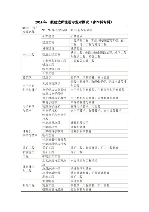 一级建造师专业对照表(含大专、本科、高职高专)