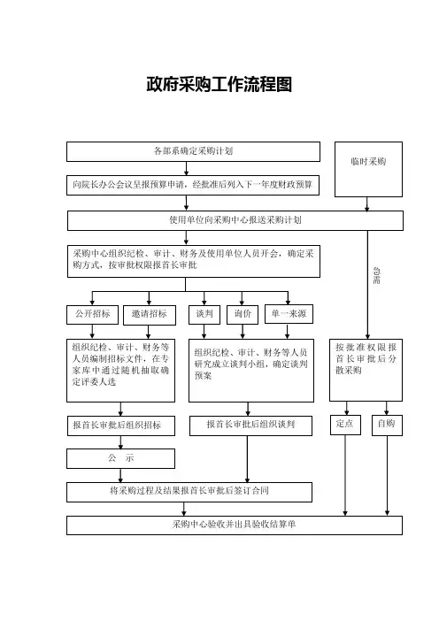 政府采购工作流程图