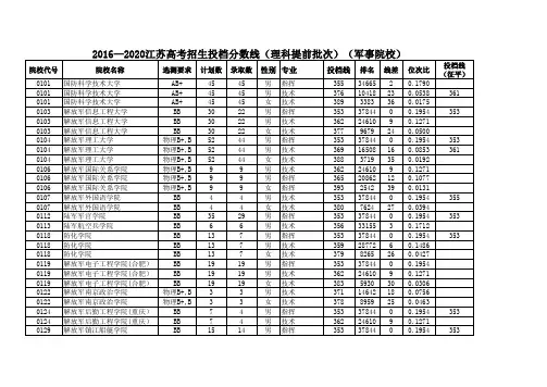 2016—2020江苏高考招生投档分数线(理科提前批次)(军事院校)