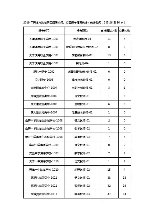 2019年天津市滨海新区招聘教师、校医报考情况统计(统计时