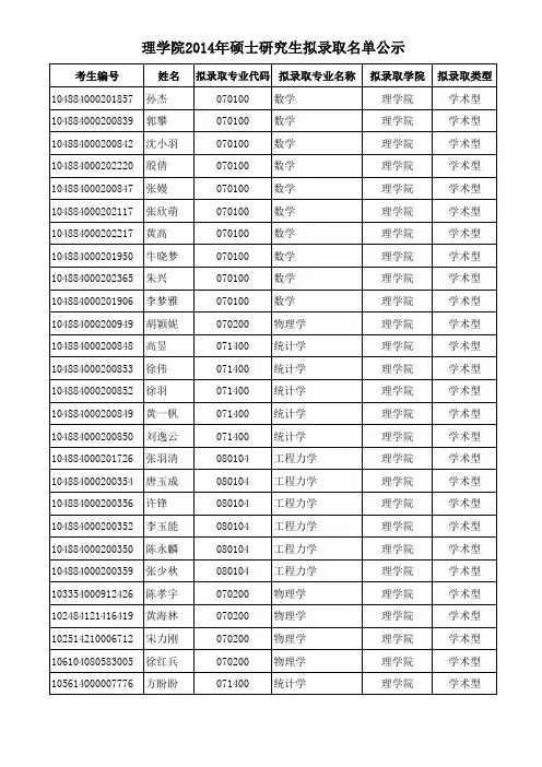 理学院2014年硕士研究生拟录取名单公示