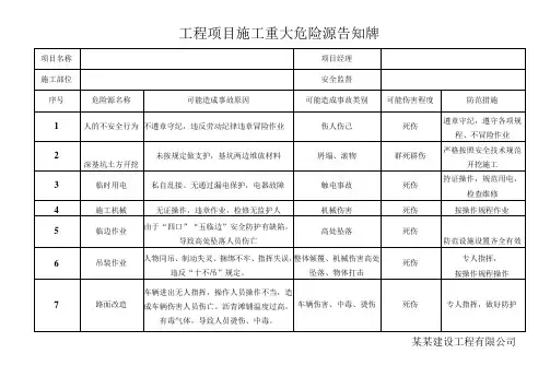 工程项目施工重大危险源告知牌
