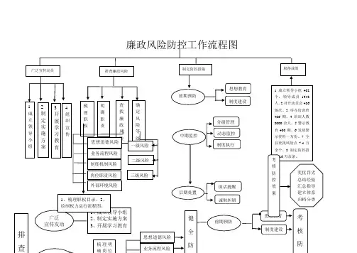 廉政风险防控工作流程图