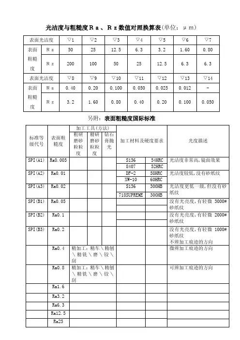光洁度与粗糙度Ra、Rz数值对照换算表(单位μm)