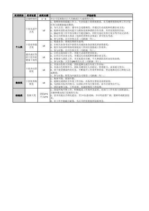 xx公司年终评优奖项设置