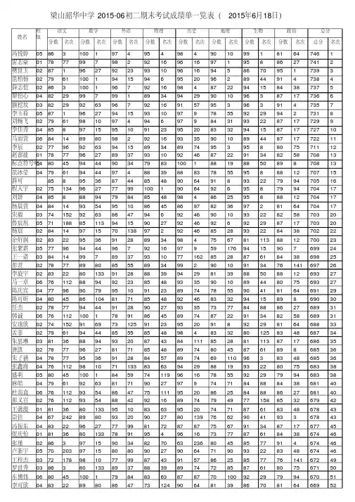 梁山韶华中学2015-2016初二期末考试成绩单