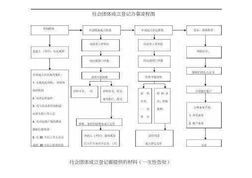社会团体成立登记办事流程图