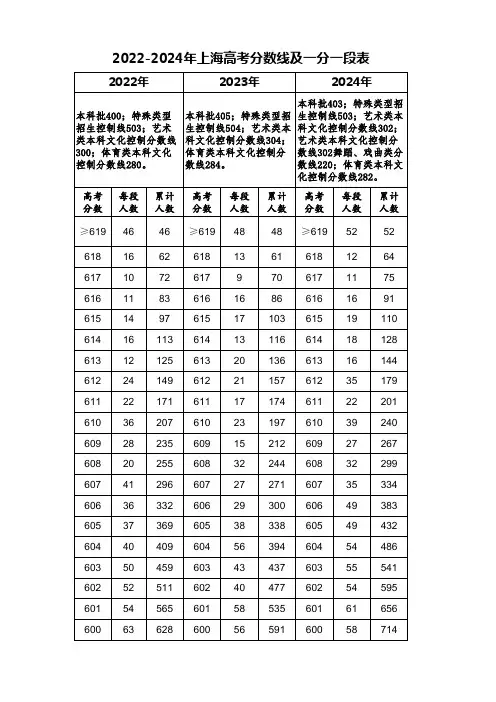 2022-2024年上海高考分数线及一分一段表