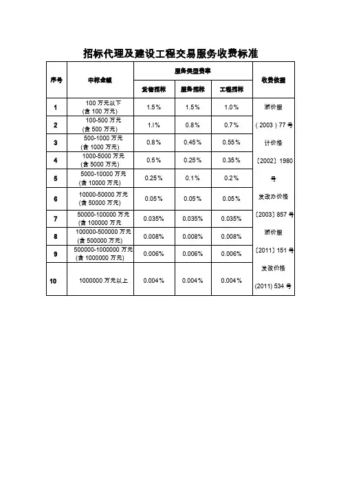 招标代理收费标准