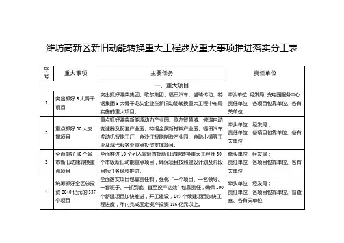 潍坊高新区新旧动能转换重大工程涉及重大事项推进落实分工表