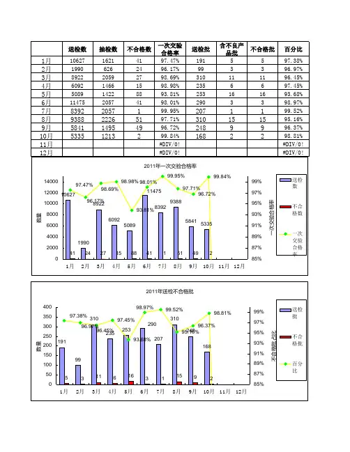 一次交验合格率excel图表