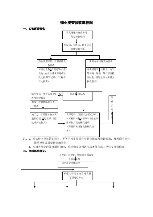 物业接管验收流程图