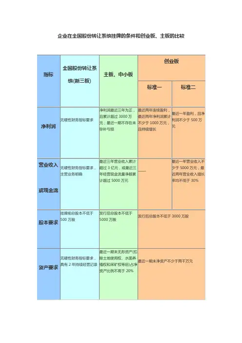 新三板的条件和创业板、主板的比较