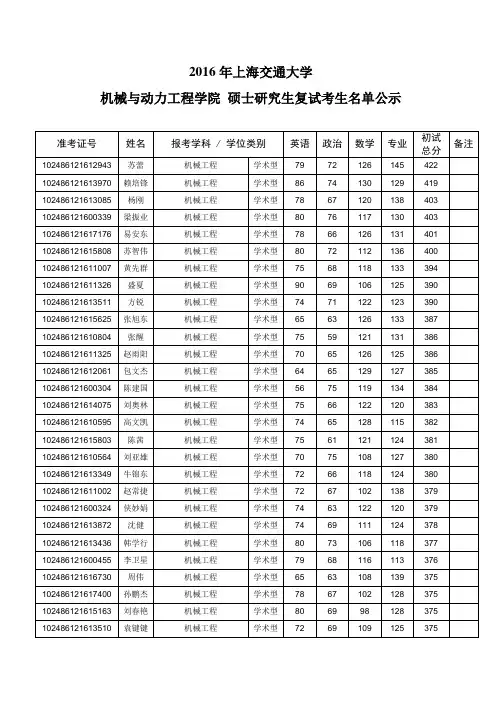 2016年机动学院硕士研究生复试学生名单公示