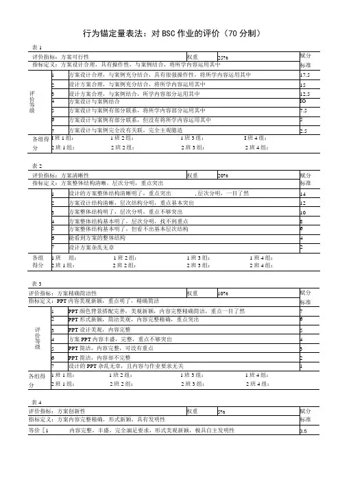 行为锚定评分法考核工具行为锚定量表法绩效评价方法