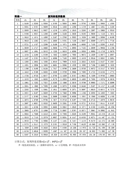 财务管理系数表：复利终值-复利现值-年金终值-年金现值[精品文档]