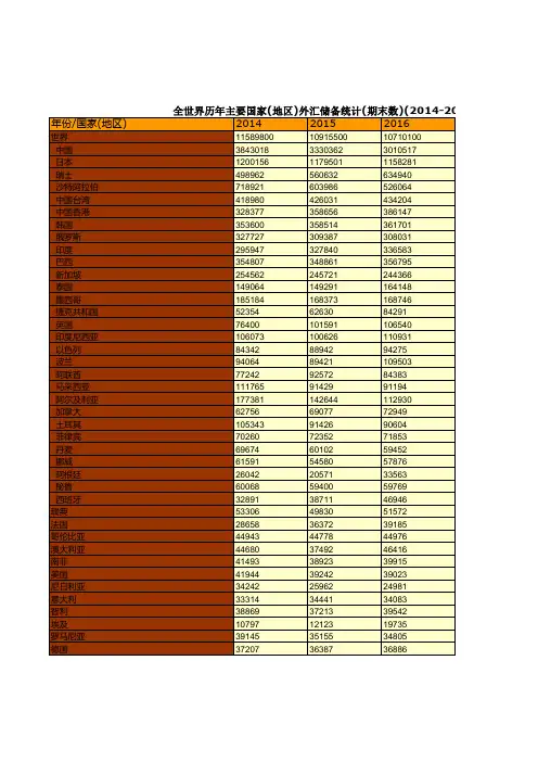 商务年鉴全国各省市区数据：全世界历年主要国家(地区)外汇储备统计(期末数)(2014_2018)