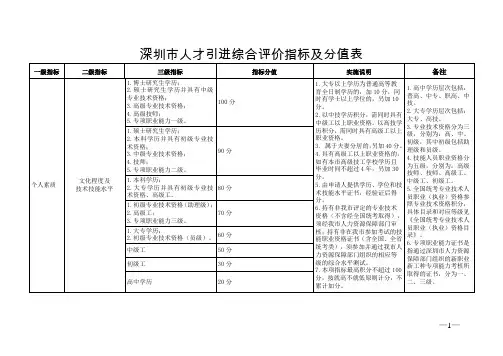 深圳人才引进综合评价指标和分值表