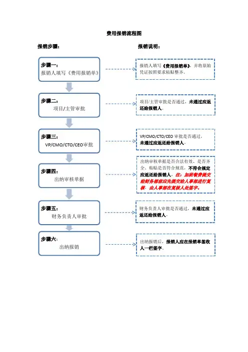 附图1-费用报销流程图