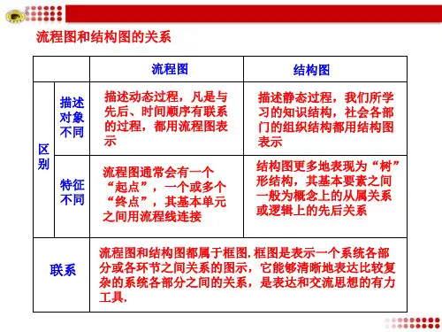 高三数学总复习：选修1-2-知识点(69)《框图》知识表格