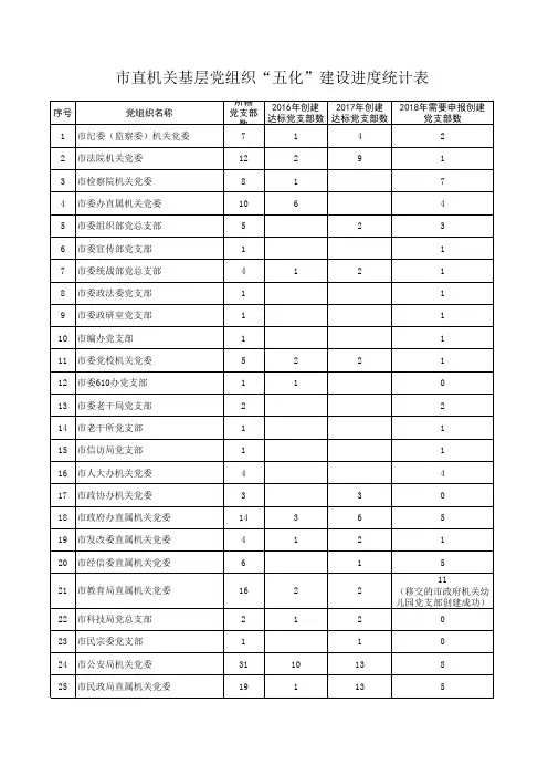 市直机关基层党组织“五化”建设进度统计表