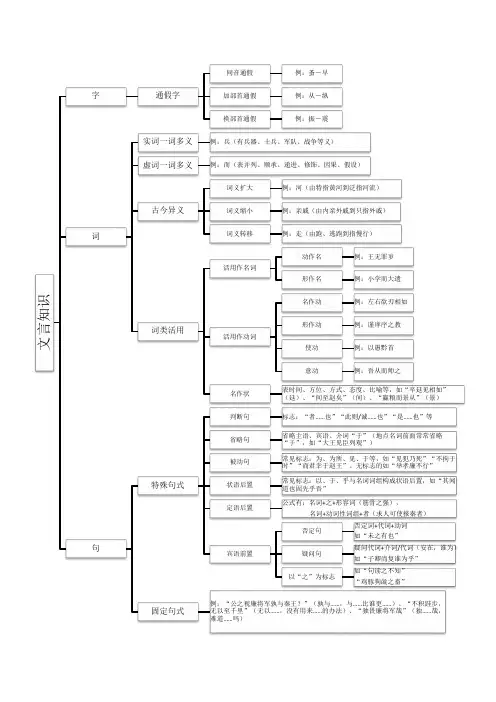 (完整word版)高中语文文言文知识点思维导图(全景式概览)