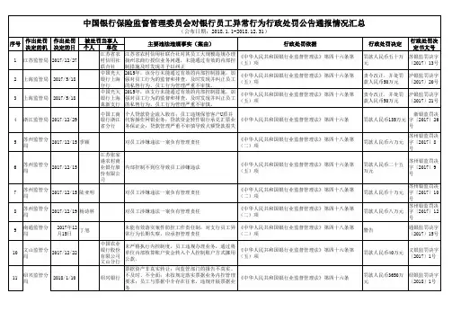 中国银行保险监督管理委员会对员工行为行政处罚公告通报情况汇总(公布日期：2018.1-2018.12)