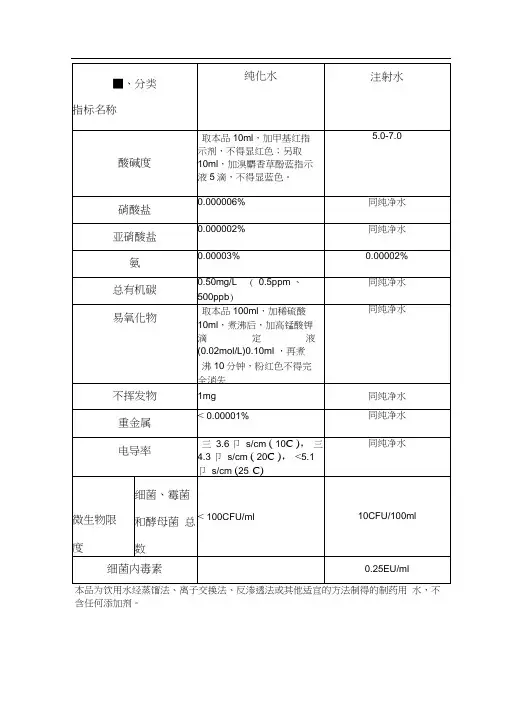 2015药典纯化水注射水检验标准