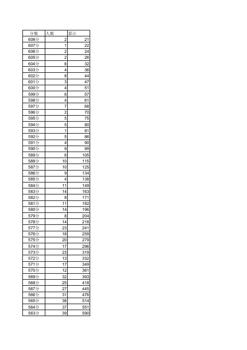 2012四川高考分数段分布