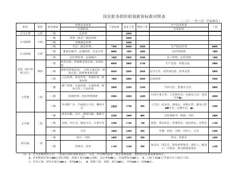 2011年职阶、岗位系数工资对照表
