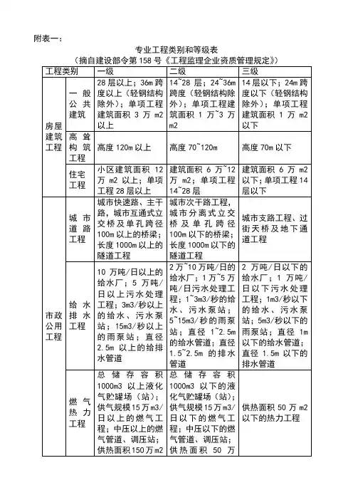 专业工程类别和等级表
