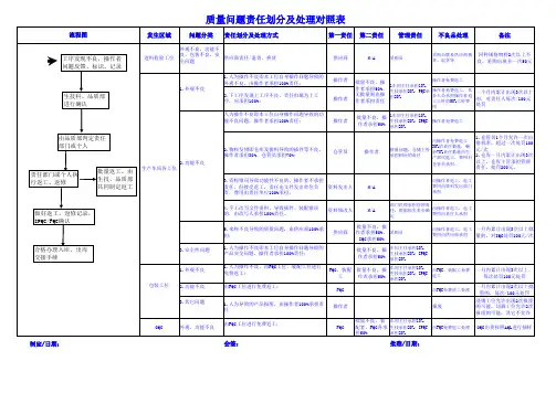 质量问题责任划分及处理对照表