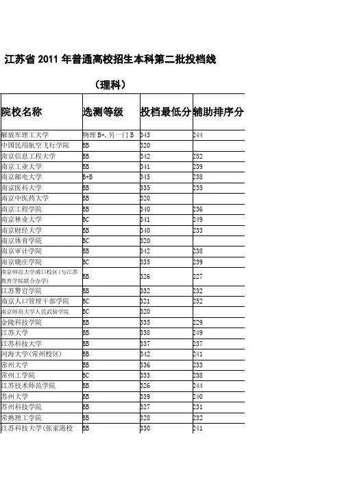 江苏省2011年普通高校招生本科第二批投档线