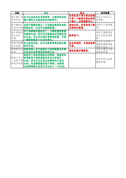 VLAN的划分方法以及各自的优缺点、适用范围