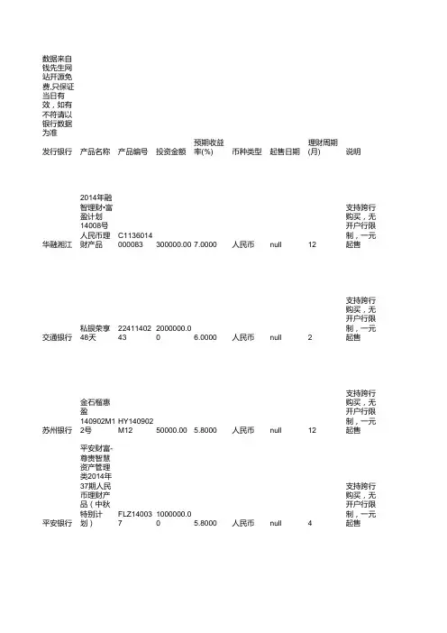 最新银行理财产品排行榜汇总更新于20140909