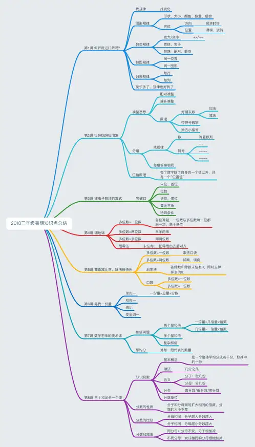学而思 三年级暑期数学思维导图