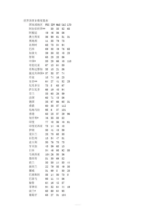 文化价值取向世界各国5维度量表