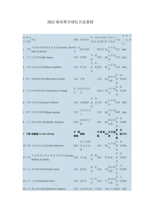2012福布斯全球亿万富豪榜