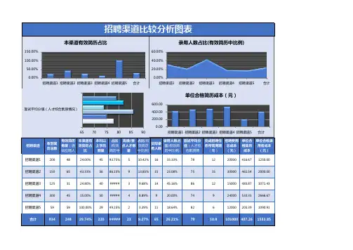 招聘渠道比较分析图表Excel模板