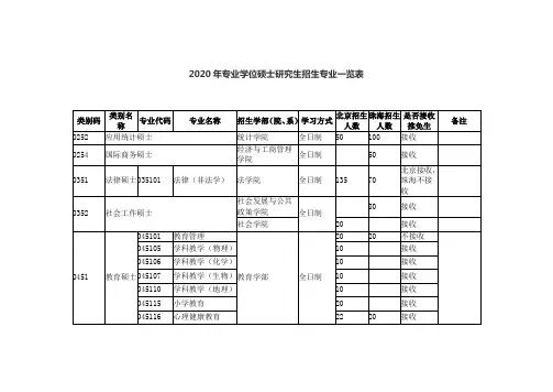 北京师范大学2020年专业学位硕士研究生招生专业一览表