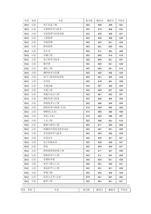哈工大(威海)2010-2012各专业分数