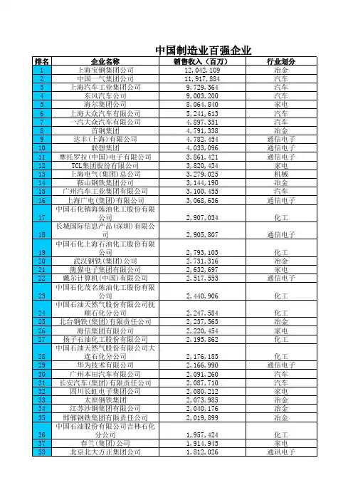 制造业行业百强企业名录(2010)