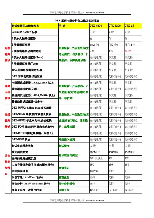 Fluke DTX系列电缆分析仪功能区别对照表