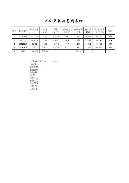 汽车耗油计算