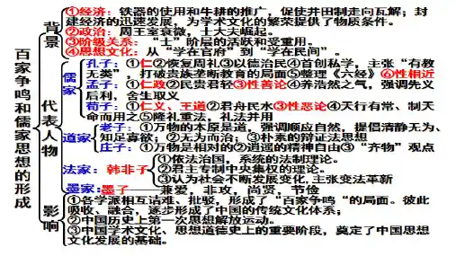 2021届高三历史一轮复习之百家争鸣和儒家思想的形成